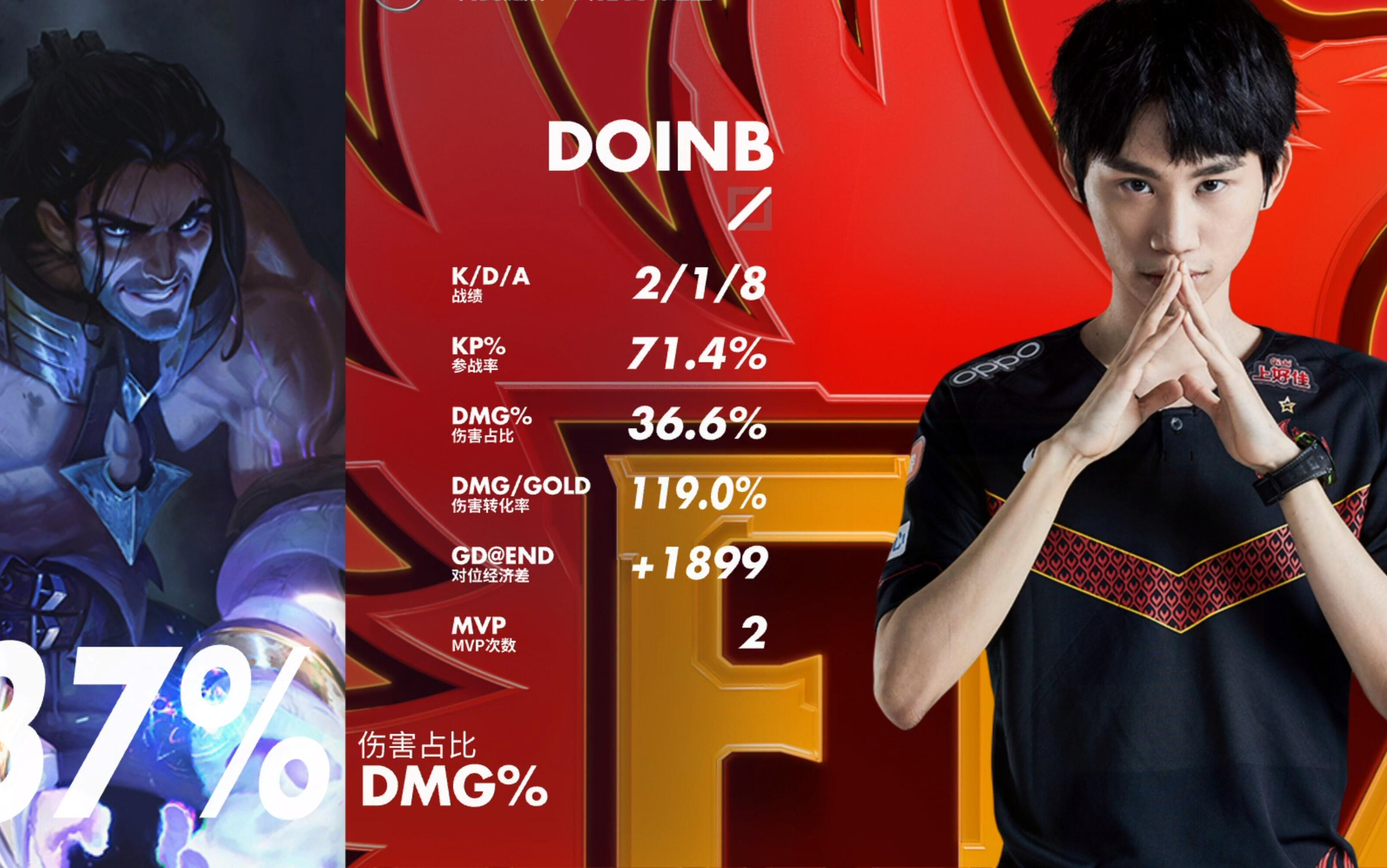 开云APP-包含巴塞罗那队长鼓劲备战NBA季后赛Doinb爆冷击败雄鹿，Doinb连续三场比赛得分超过大胜直接炸裂的词条